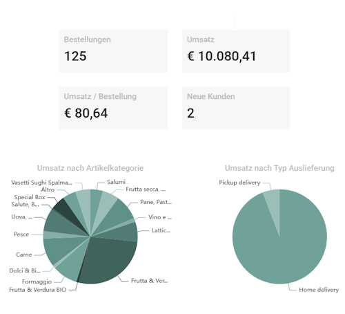 freshpilot Admin-Dashboard mit Bestellungen, Umsatz und Kategorieaufschlüsselung