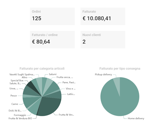 Dashboard admin di freshpilot con ordini, fatturato e ripartizione per categoria